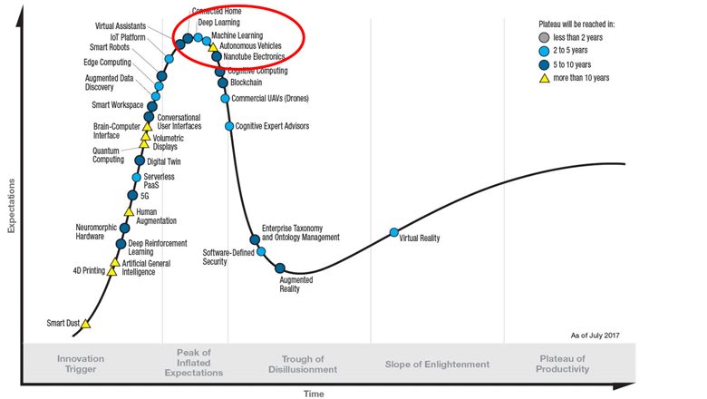 Gartner Hype Cycle for Emerging Technologies