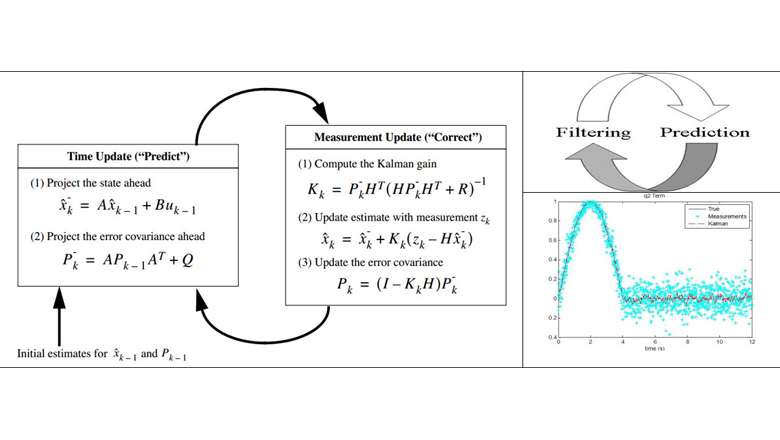 Recursiveness of a Kalman filter