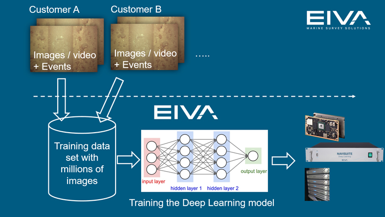 Training the Deep Learning model