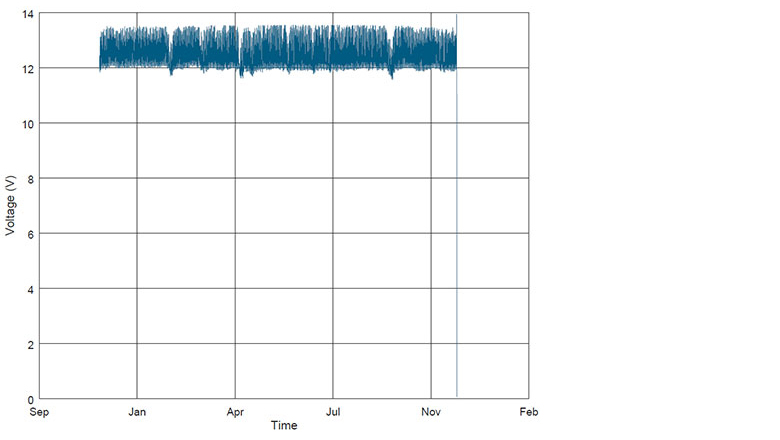 Voltage cycle for the primary battery of Toughboy 