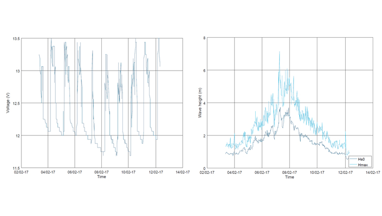 ToughBoy: Charge cycle of the AGM battery (left) versus wave heights (right) over a period of days
